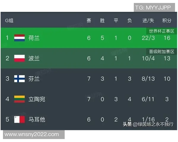 西班牙国家足球队在世界杯预选赛中以80分稳居积分榜首位 西班牙国家足球队在世界杯预选赛中以80分稳居积分榜首位